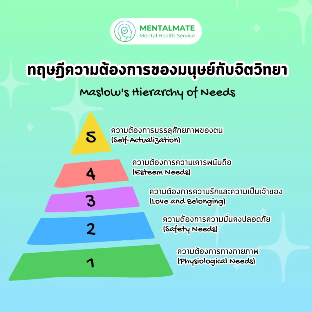 ทฤษฎีความต้องการของมนุษย์กับจิตวิทยา - ลำดับขั้นความต้องการ